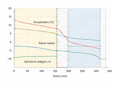 Temperatūros ir santykinės drėgmės analizės grafikas